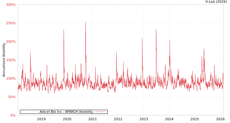 graph of Adicet Bio Inc APARCH