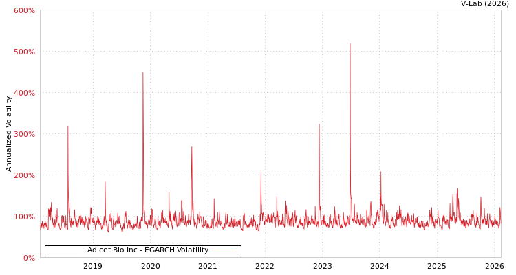 graph of Adicet Bio Inc EGARCH
