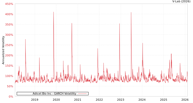 graph of Adicet Bio Inc GARCH