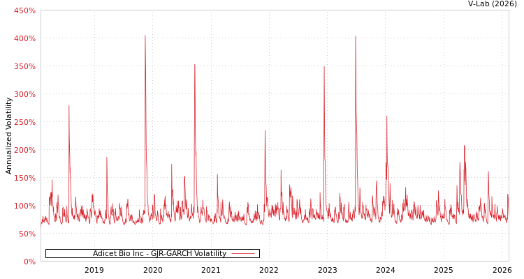 graph of Adicet Bio Inc GJR-GARCH