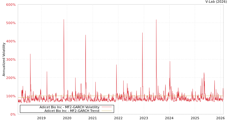 graph of Adicet Bio Inc MF2-GARCH
