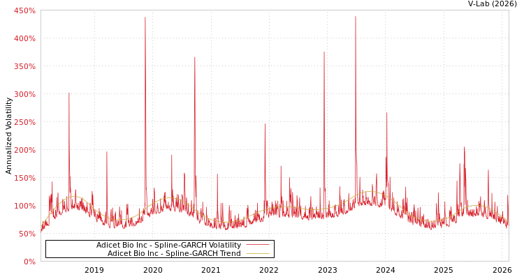 graph of Adicet Bio Inc SGARCH