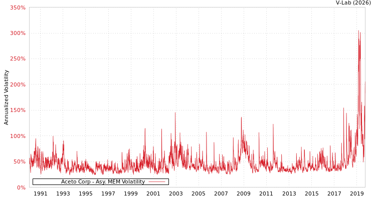 graph of Aceto Corp AMEM