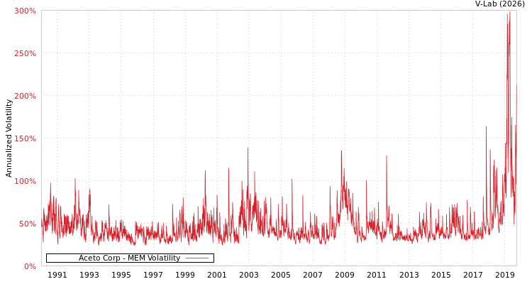 graph of Aceto Corp MEM