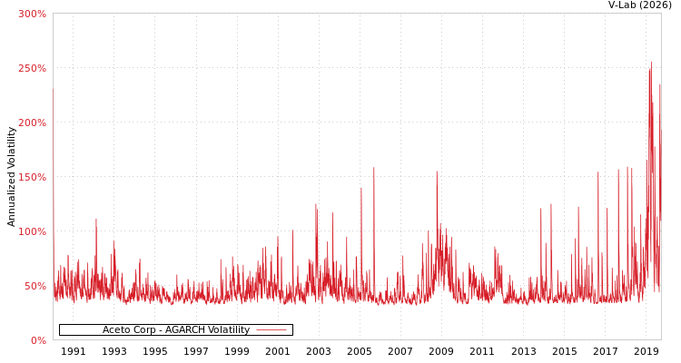 graph of Aceto Corp AGARCH