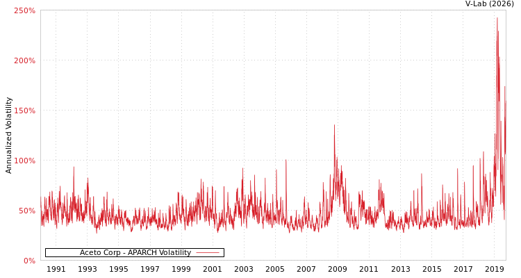 graph of Aceto Corp APARCH