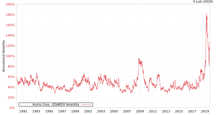 graph of Aceto Corp EGARCH
