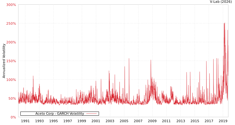 graph of Aceto Corp GARCH
