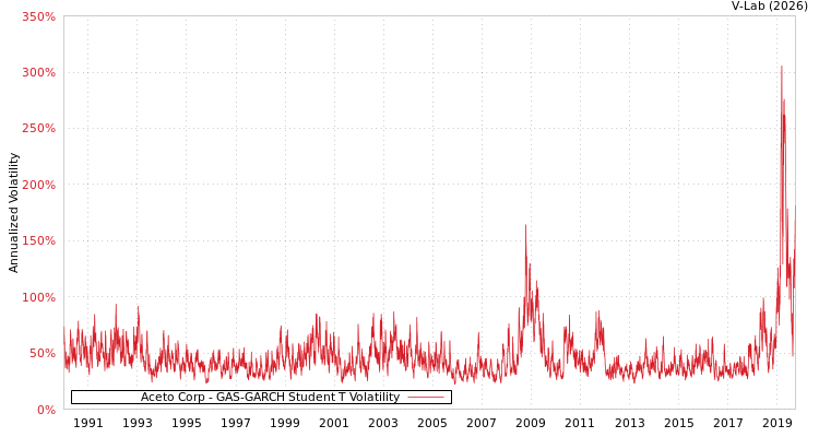 graph of Aceto Corp GAS-GARCH-T