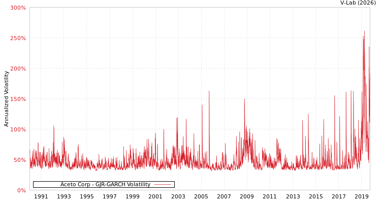 graph of Aceto Corp GJR-GARCH