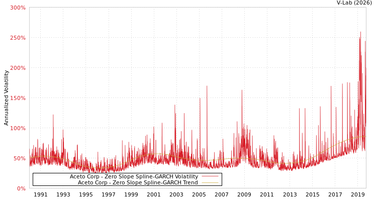 graph of Aceto Corp S0GARCH
