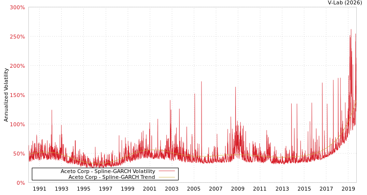 graph of Aceto Corp SGARCH