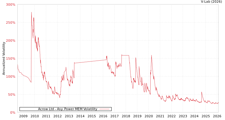 graph of Acrow Ltd APMEM