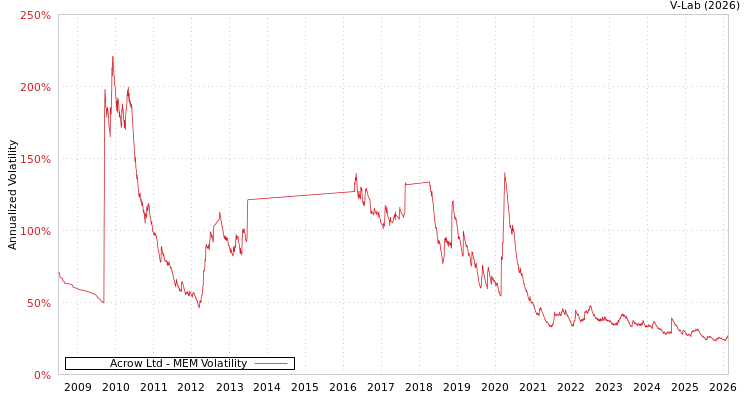 graph of Acrow Ltd MEM