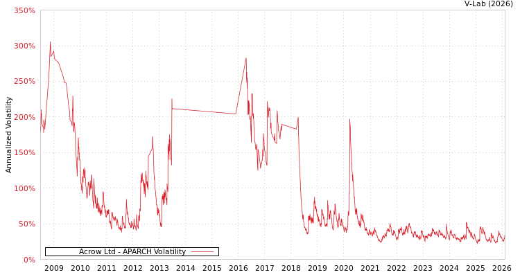 graph of Acrow Ltd APARCH