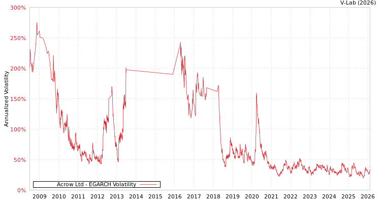 graph of Acrow Ltd EGARCH