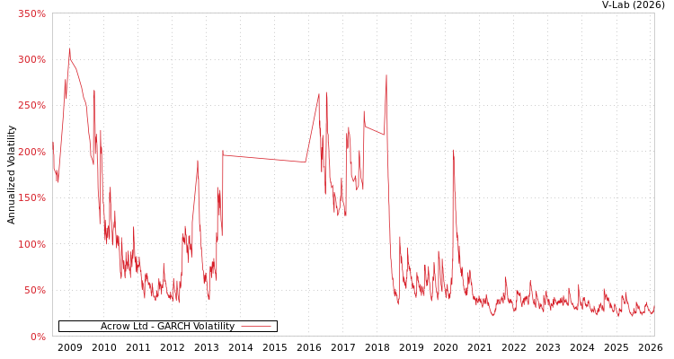 graph of Acrow Ltd GARCH