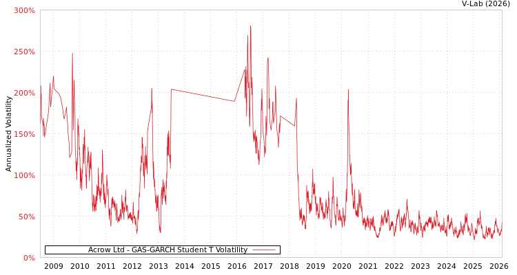 graph of Acrow Ltd GAS-GARCH-T