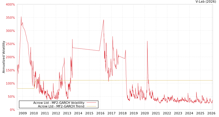 graph of Acrow Ltd MF2-GARCH