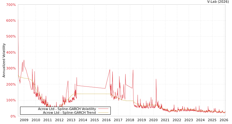 graph of Acrow Ltd SGARCH