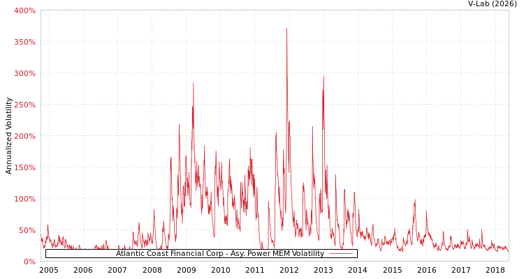 graph of Atlantic Coast Financial Corp APMEM