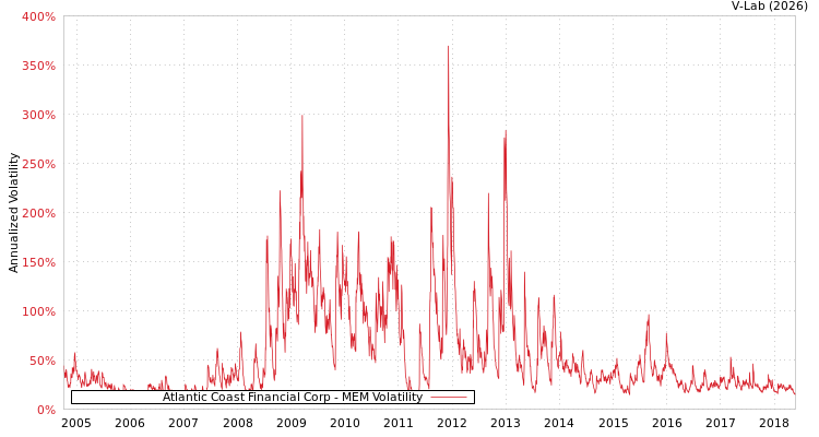 graph of Atlantic Coast Financial Corp MEM