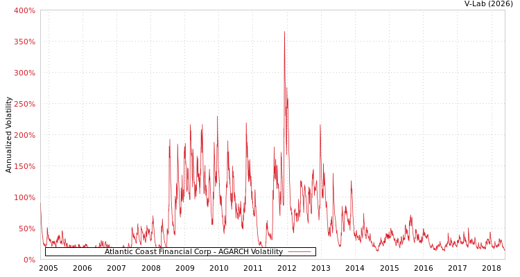graph of Atlantic Coast Financial Corp AGARCH