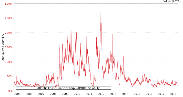 graph of Atlantic Coast Financial Corp APARCH