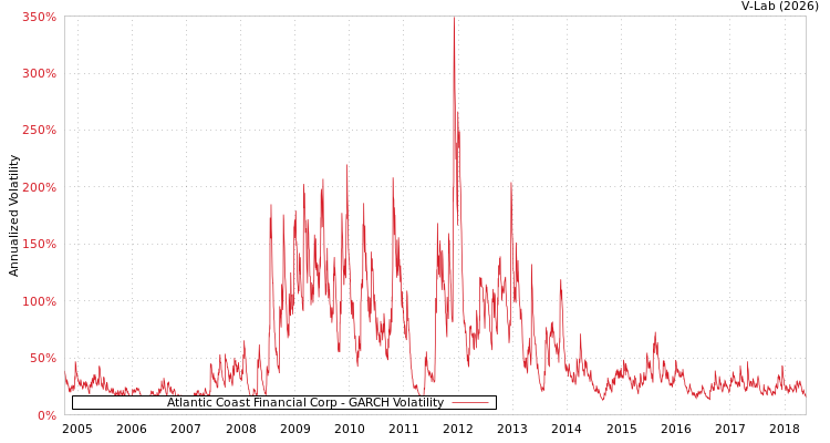 graph of Atlantic Coast Financial Corp GARCH