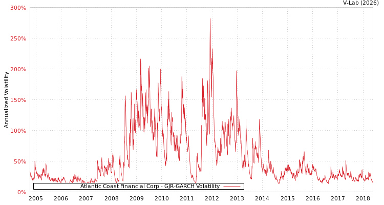 graph of Atlantic Coast Financial Corp GJR-GARCH
