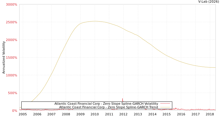 graph of Atlantic Coast Financial Corp S0GARCH