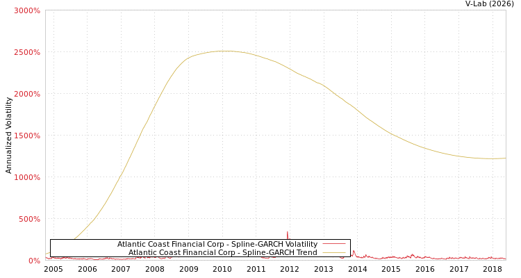 graph of Atlantic Coast Financial Corp SGARCH