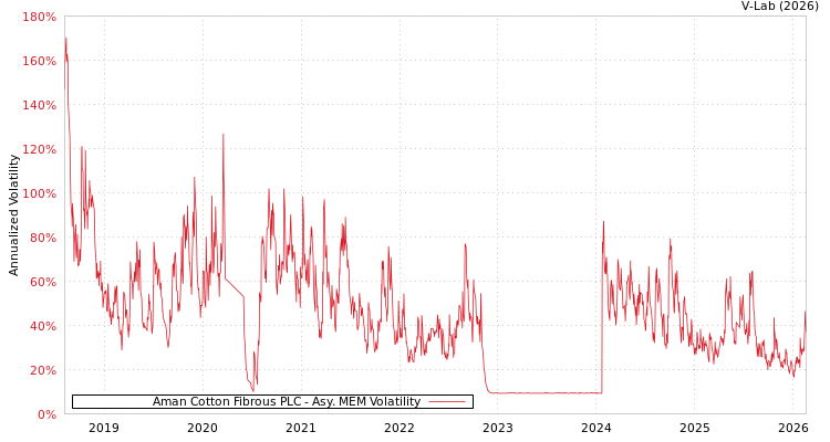 graph of Aman Cotton Fibrous PLC AMEM