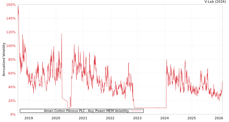 graph of Aman Cotton Fibrous PLC APMEM