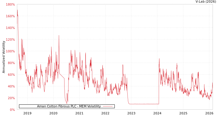 graph of Aman Cotton Fibrous PLC MEM