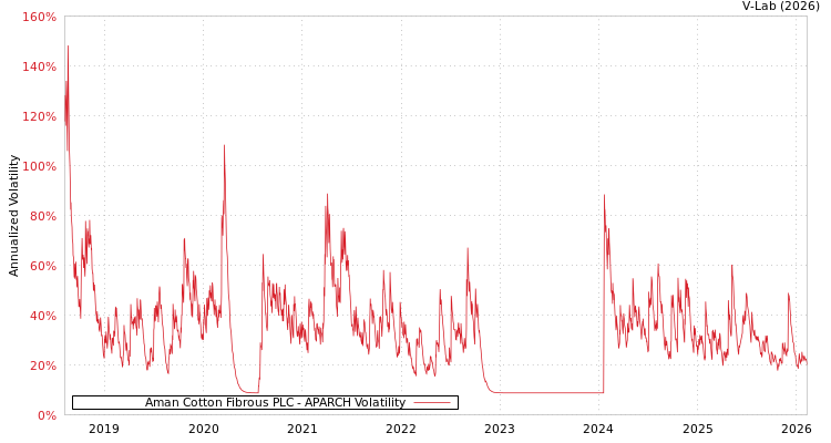 graph of Aman Cotton Fibrous PLC APARCH