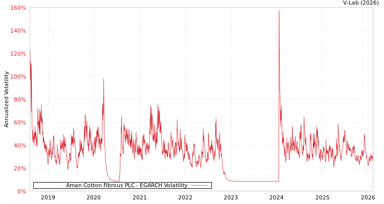 graph of Aman Cotton Fibrous PLC EGARCH