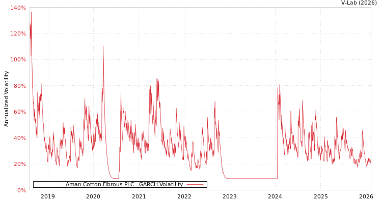 graph of Aman Cotton Fibrous PLC GARCH