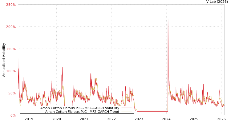 graph of Aman Cotton Fibrous PLC MF2-GARCH