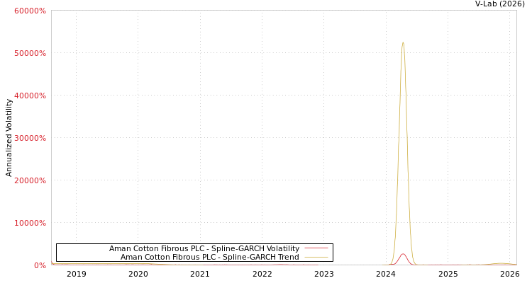 graph of Aman Cotton Fibrous PLC SGARCH