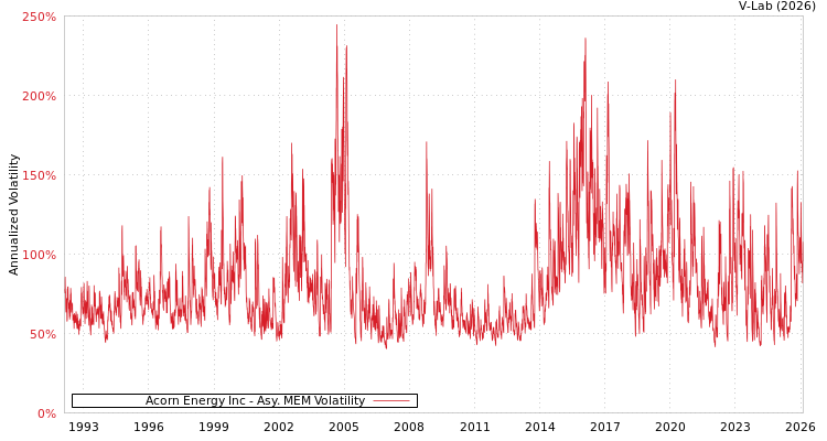 graph of Acorn Energy Inc AMEM