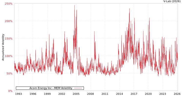 graph of Acorn Energy Inc MEM