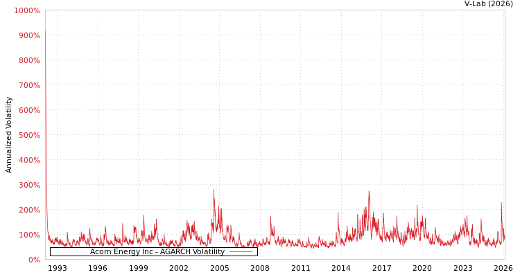 graph of Acorn Energy Inc AGARCH