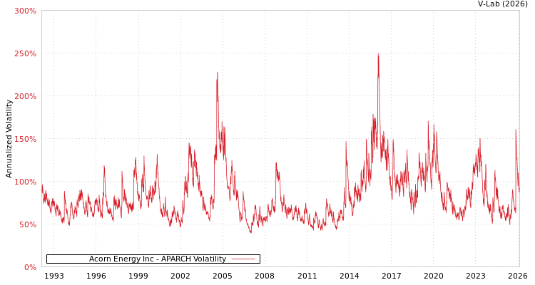graph of Acorn Energy Inc APARCH