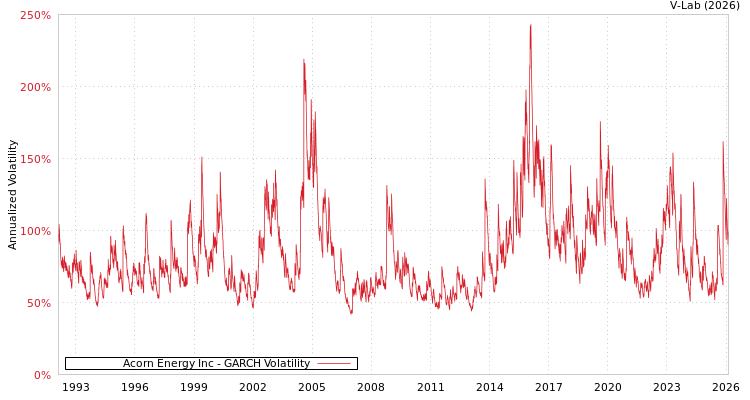 graph of Acorn Energy Inc GARCH
