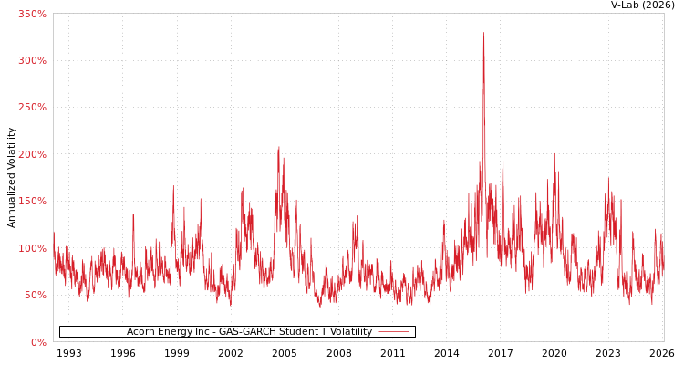 graph of Acorn Energy Inc GAS-GARCH-T