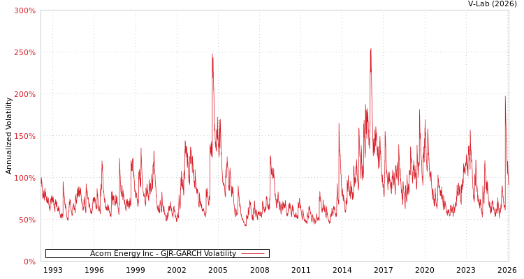 graph of Acorn Energy Inc GJR-GARCH