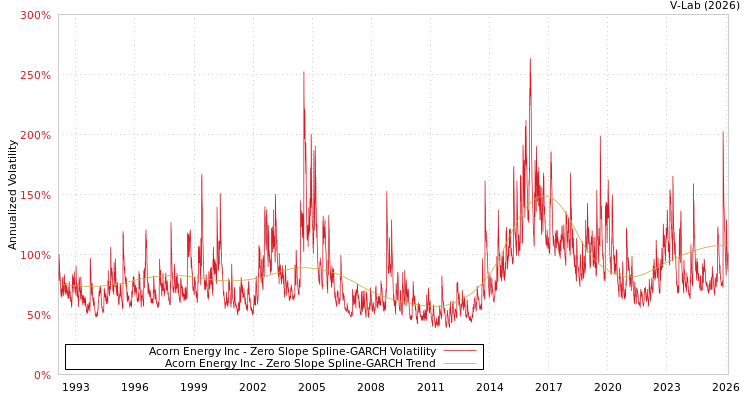 graph of Acorn Energy Inc S0GARCH