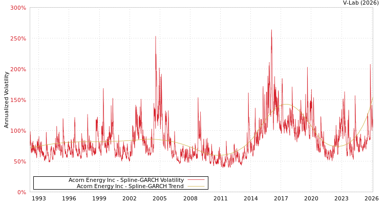 graph of Acorn Energy Inc SGARCH