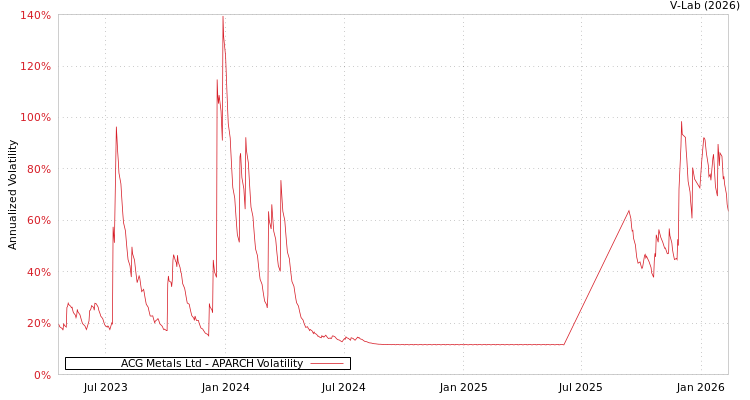 graph of ACG Metals Ltd APARCH